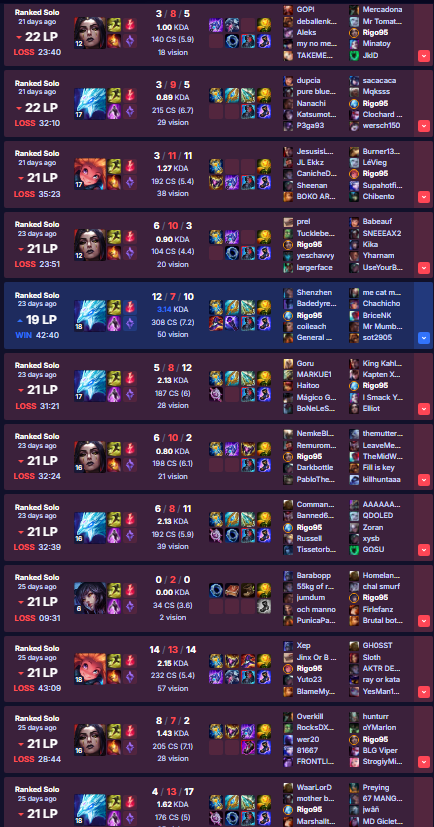 Diddi_Didrix's tweet photo. Inner weep-rushing GA on supp ashe/kayle to stay alive
Rigo95-played 2200 games 2025-2026 and picked 29 champs but only managed to keep 1 champ at a 1.9+kda while the 3 mains are all at 1.6-1.7kda
@drewlevin 
https://t.co/VKxXBSTFOv
https://t.co/6LpTzKKUpf
https://t.co/tamiuKzCNR https://t.co/2H6IeXr8QS