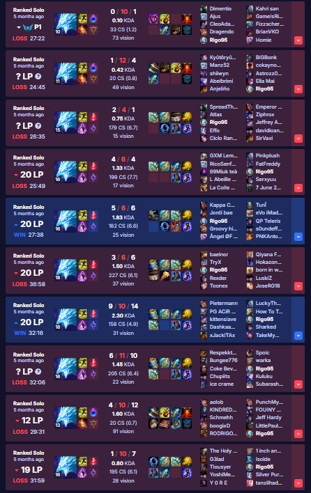 Diddi_Didrix's tweet photo. Inner weep-rushing GA on supp ashe/kayle to stay alive
Rigo95-played 2200 games 2025-2026 and picked 29 champs but only managed to keep 1 champ at a 1.9+kda while the 3 mains are all at 1.6-1.7kda
@drewlevin 
https://t.co/VKxXBSTFOv
https://t.co/6LpTzKKUpf
https://t.co/tamiuKzCNR https://t.co/2H6IeXr8QS
