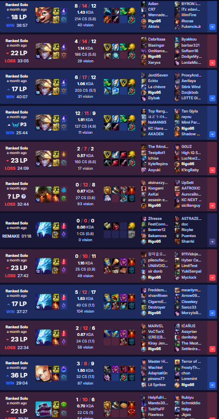 Diddi_Didrix's tweet photo. Inner weep-rushing GA on supp ashe/kayle to stay alive
Rigo95-played 2200 games 2025-2026 and picked 29 champs but only managed to keep 1 champ at a 1.9+kda while the 3 mains are all at 1.6-1.7kda
@drewlevin 
https://t.co/VKxXBSTFOv
https://t.co/6LpTzKKUpf
https://t.co/tamiuKzCNR https://t.co/2H6IeXr8QS