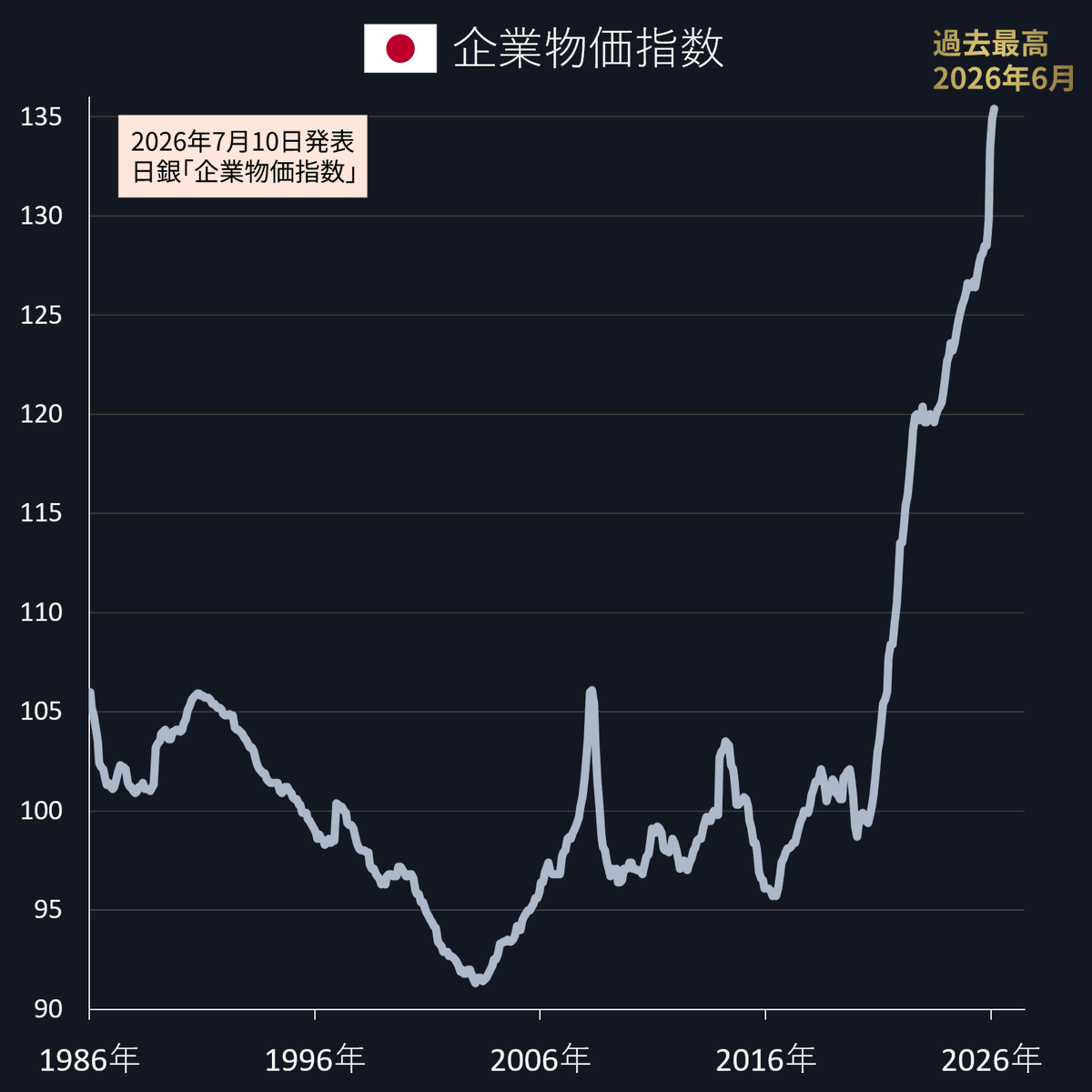 angorou7's tweet photo. 日本の企業物価指数のうなぎ登りが止まりません

6月企業インフレ率：+7.1% https://t.co/BboTzpXzE5