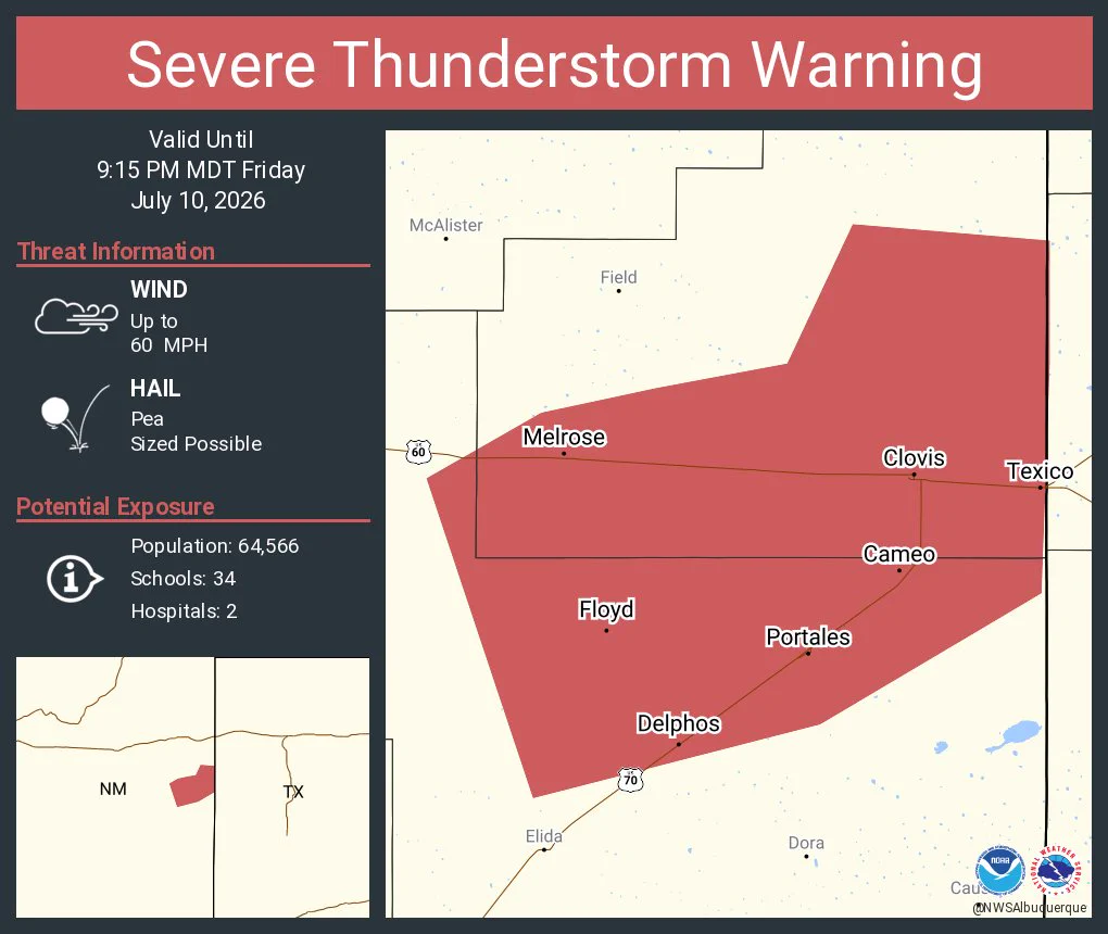 This graphic displays a severe thunderstorm warning plotted on a map. The warning is in effect until 9:15 PM MDT. The warning includes Clovis NM, Portales NM and Texico NM.  This warning is for Southern Curry County in east central New Mexico and Central Roosevelt County in east central New Mexico. The threats associated with this warning are wind gusts up to 60 MPH and pea sized hail. There are 64,566 people in the warning along with 34 schools and 2 hospitals.