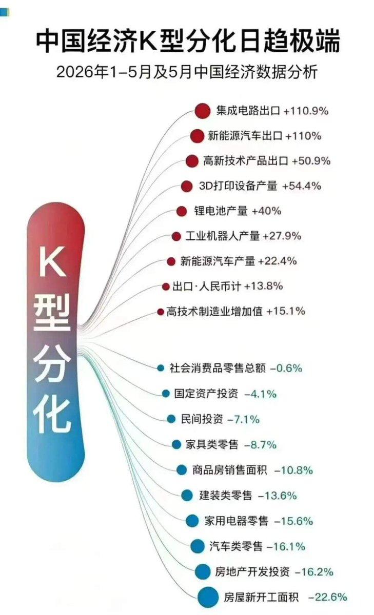 giantcutie666's tweet photo. 看了下评论区，很多人对建筑业的影响范围不了解

建筑业现在还有五千万就业人口，这还是比两年前减少了1584万之后的

所谓网约车、快递、外卖三大就业蓄水池加起来才只有2000万，完全不够用的😅

建筑业从目前数据看，今年可能还要再失业近一千万人

而表现好的新兴行业，总就业人口加起来都不到一千万

98-20年震惊全国的下岗潮，也没有这几年建筑业的失业人数多😂