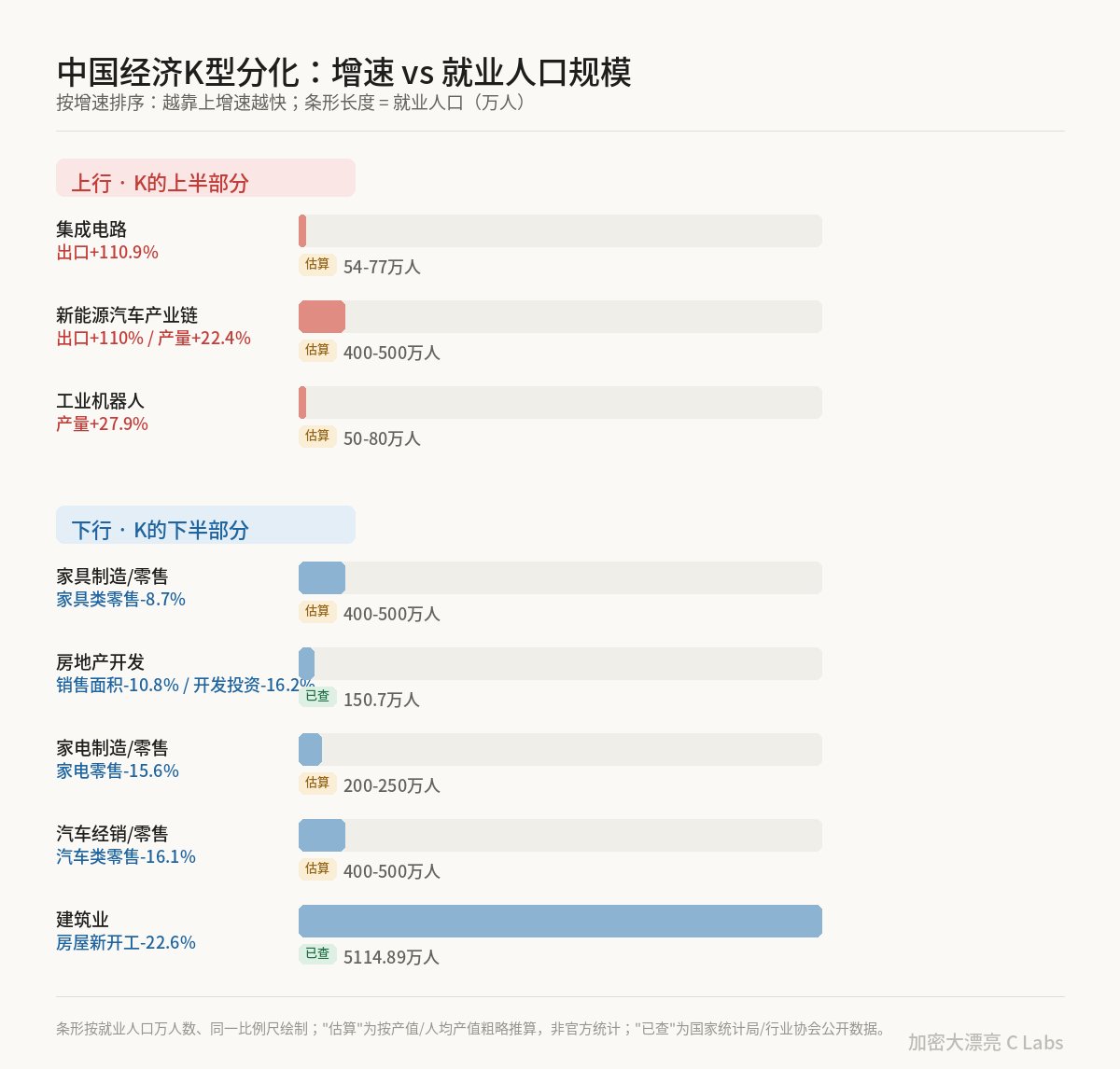 giantcutie666's tweet photo. 看了下评论区，很多人对建筑业的影响范围不了解

建筑业现在还有五千万就业人口，这还是比两年前减少了1584万之后的

所谓网约车、快递、外卖三大就业蓄水池加起来才只有2000万，完全不够用的😅

建筑业从目前数据看，今年可能还要再失业近一千万人

而表现好的新兴行业，总就业人口加起来都不到一千万

98-20年震惊全国的下岗潮，也没有这几年建筑业的失业人数多😂