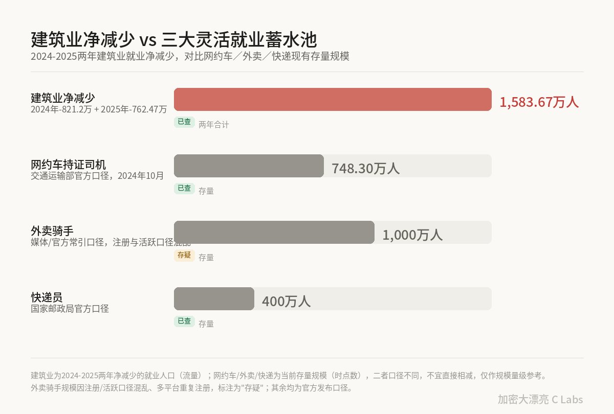 giantcutie666's tweet photo. 看了下评论区，很多人对建筑业的影响范围不了解

建筑业现在还有五千万就业人口，这还是比两年前减少了1584万之后的

所谓网约车、快递、外卖三大就业蓄水池加起来才只有2000万，完全不够用的😅

建筑业从目前数据看，今年可能还要再失业近一千万人

而表现好的新兴行业，总就业人口加起来都不到一千万

98-20年震惊全国的下岗潮，也没有这几年建筑业的失业人数多😂