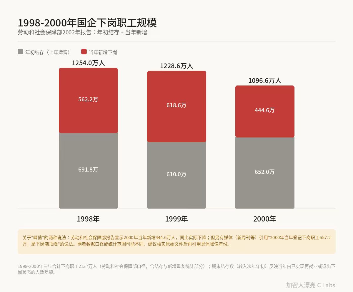 giantcutie666's tweet photo. 看了下评论区，很多人对建筑业的影响范围不了解

建筑业现在还有五千万就业人口，这还是比两年前减少了1584万之后的

所谓网约车、快递、外卖三大就业蓄水池加起来才只有2000万，完全不够用的😅

建筑业从目前数据看，今年可能还要再失业近一千万人

而表现好的新兴行业，总就业人口加起来都不到一千万

98-20年震惊全国的下岗潮，也没有这几年建筑业的失业人数多😂