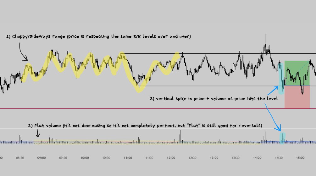 spicyofc's tweet photo. There are 3 main things I look for when trading a reversal

1) choppy/sideways price action
2) flat or decreasing volume
3) a "fast spike" into my S/R level of interest

example

↓ https://t.co/J35Ze7vOHK
