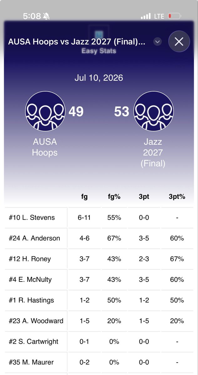 msjazzelite's tweet photo. MSJ 27 with one of our programs best wins ever! 53-49 win over Team Australia. Epic game in front of a baseline full of coaches TFNsRun4Roses ! Thanks to the D1 Mississippi coaches for showing up in full force! Leading the way was Stevens with 15 . Anderson with 13! https://t.co/4wrbd5mMHX