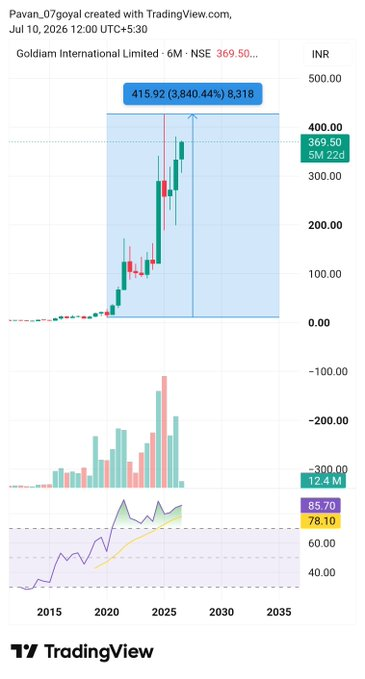 elcaircut1's tweet photo. #Goldiam - 11 to 425 in 6 years (38x)
#SilverTuc - 7.5 to 212 in 5 years (28x)

Moral of the story -

Invest in companies with "Gold" OR "Silver" in it's name. https://t.co/pZ0ikIQdIw