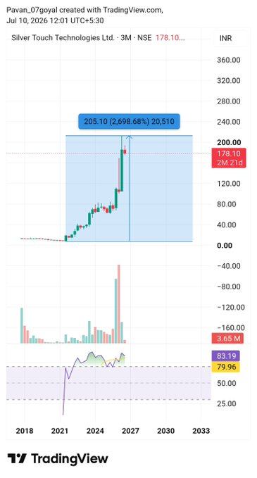 elcaircut1's tweet photo. #Goldiam - 11 to 425 in 6 years (38x)
#SilverTuc - 7.5 to 212 in 5 years (28x)

Moral of the story -

Invest in companies with "Gold" OR "Silver" in it's name. https://t.co/pZ0ikIQdIw