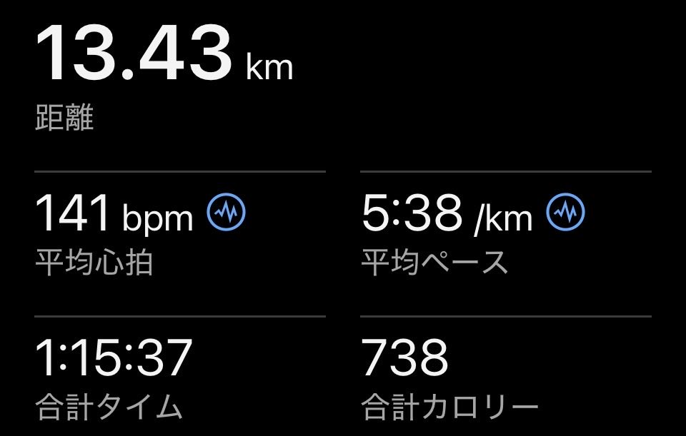 nerima_runner's tweet photo. 【13km 5:38/km🏃‍♂️30℃】

18km予定も又13kmで終わり😄7月最低でも18km 5:40/kmで走りたい

《通過時平均》
5km 5:41/km
10km 5:43/km
13km 4:38/km https://t.co/ba6x2Tu9nr