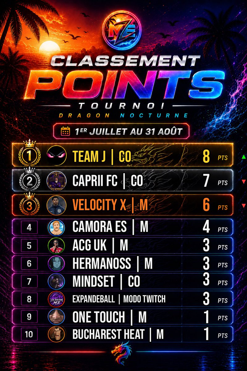 Dragon_Nocturne's tweet photo. La @TeamJuLClubPro reprend la tête du classement avec leur victoire de ce soir contre les marocains de xTamellalet 🔥

Les meilleurs tournois internationaux sont chez nous, alors n’hésitez pas à rejoindre le discord pour participer ❤️ https://t.co/jOTL5D3DHB