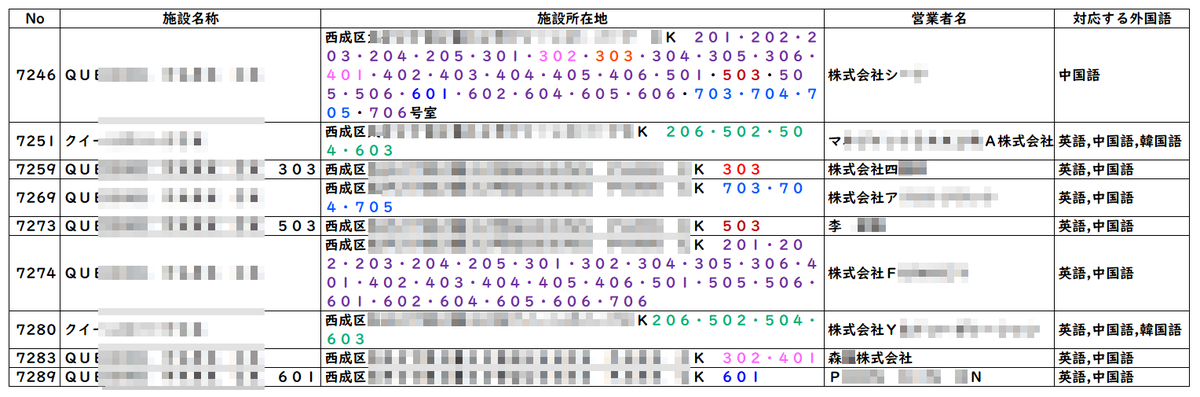 aomurasaki_ll's tweet photo. 画像は大阪市がHPで公開している特区民泊データの一部。これらは全て同じ住所にある集合住宅（Google mapで確認可能）。部屋毎に施設名称が異なったり営業者が異なるのはよくあることですが、この施設は全部屋が二重登録されており営業者もまちまち。大阪市がまともに管理できているとは思えません。 https://t.co/QcqncnC8OM