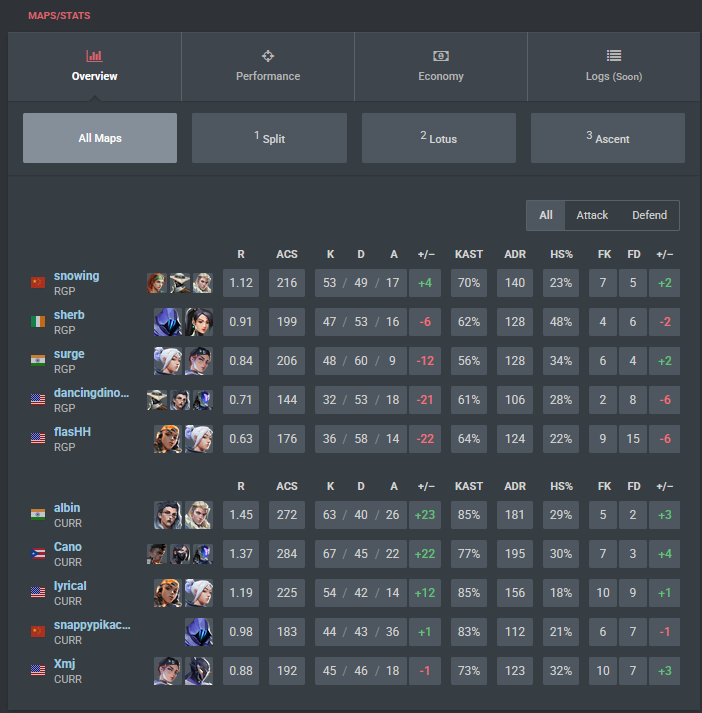 CurryFPS's tweet photo. made day 2 of @Funhavergg w/ @snappypikachu69 @CanoVLR @lyrical_val @xmjjk_

2-0 @benjino_ n co
2-1 really good players (@snowingfps @flasHHval @sherbfps @dancingdino371 @Surgeval_ ) https://t.co/UZiDpfMeto