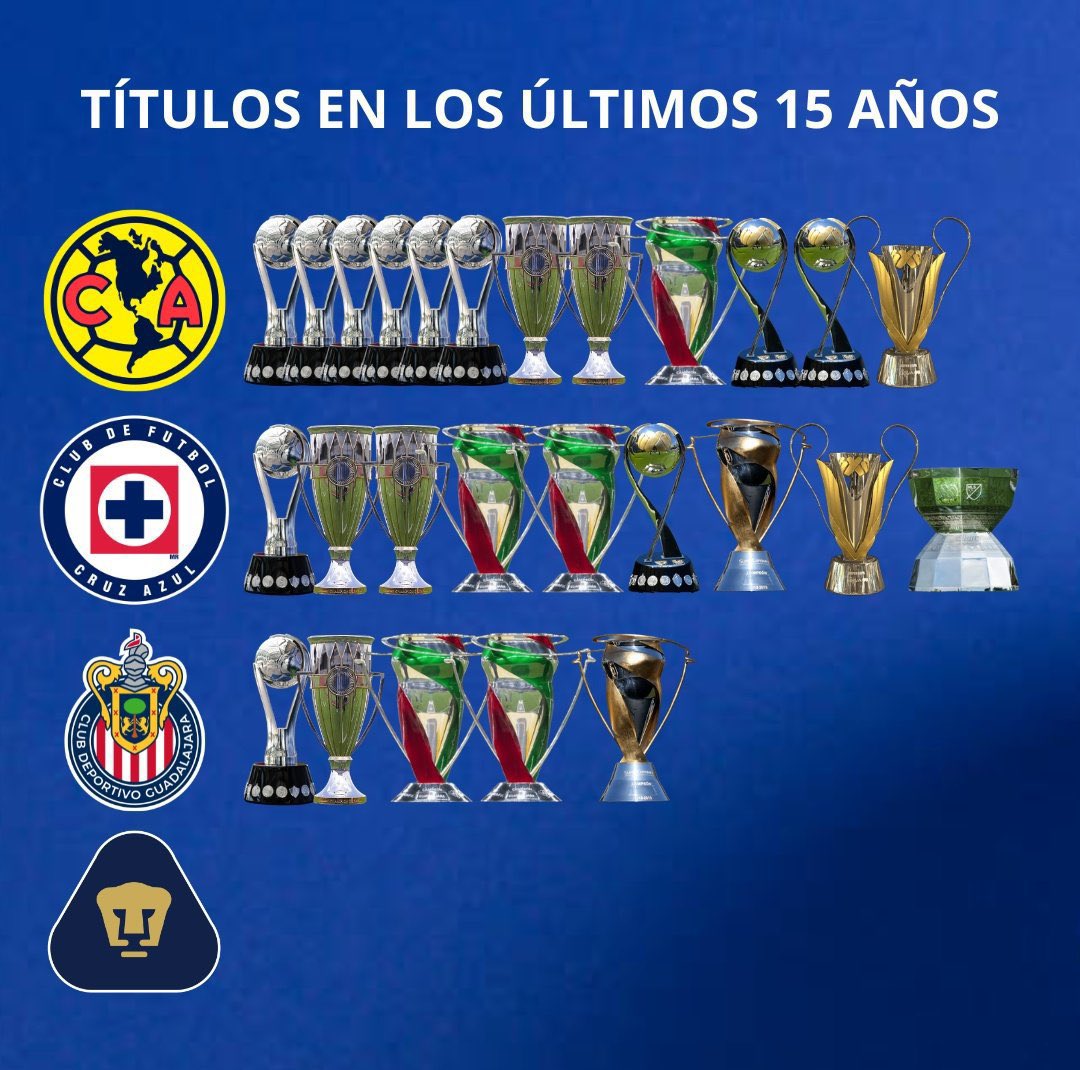 chrisbeat1019's tweet photo. Lo de siempre MUCHO HOCICO 0 TÍTULOS en 15 años 🥱 https://t.co/wAmvt4gFm2