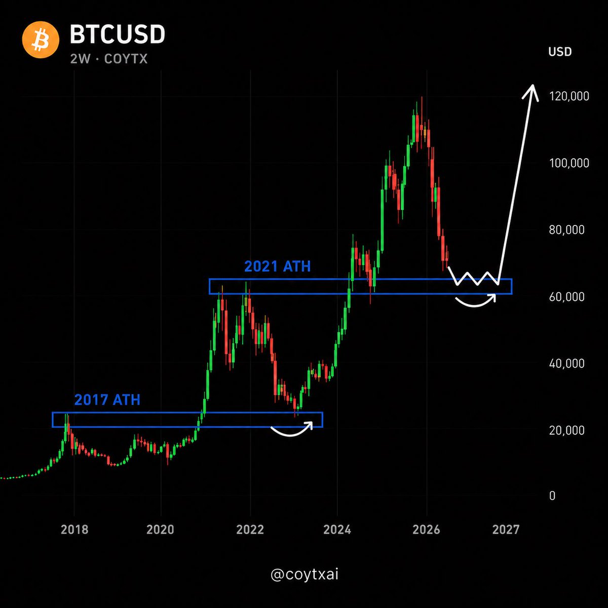 coytxcom's tweet photo. 🚀 THE WAVE DOESN’T LIE!

$19K (2017) → $69K (2021) → $126K (2025)

and $440K in 2027!🔥
or not?

#Bitcoin #BTC #Crypto https://t.co/4KCb2rm6DG