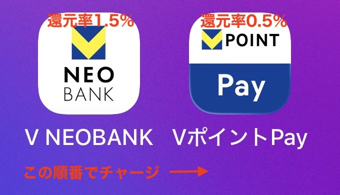 skyblue_1985jp's tweet photo. 「ドコモの銀行」を避けたい方、住信SBIネット銀行VNEOBANK支店が改悪されずに生き残っています👀

VポイントPayチャージ経由で常時2%取れてお勧め。他行への乗り換えと一緒に検討してみようず☺️ https://t.co/IpjUrCtLm7
