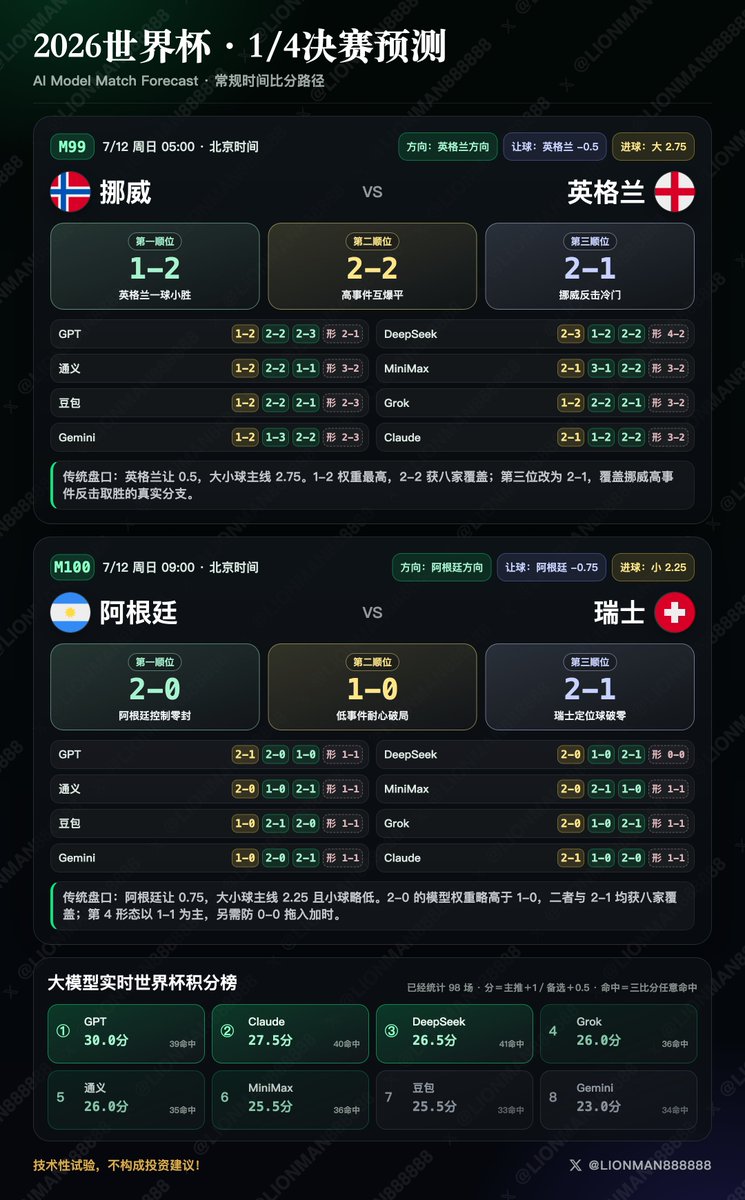 lionman888888's tweet photo. #2026世界杯 1/4决赛，8大模型预测分析 
西班牙2-1比利时，比分命中✅
法国2-0摩洛哥，比分命中✅

🇳🇴挪威 vs 英格兰🏴󠁧󠁢󠁥󠁮󠁧󠁿
综合 1-2／2-2／2-1
（英格兰方向 · 英格兰 -0.5 · 大 2.75，3.5 谨慎）

这场不是典型的强队低事件局，而很可能是本届 1/4 决赛里进球结构最开放的一场。

🇳🇴 挪威方向：
1.  挪威本届 5 场常规时间 4 胜 1 负，进 12 失 9，场均进 2.40 球、失 1.80 球；5 场全部进球、也全部失球。

2.  小组赛连打 4-1、3-2、1-4，淘汰赛又连续 2-1 击败科特迪瓦和巴西。哈兰德的终结、厄德高的输送，以及落后后的持续冲击，决定了它不适合按普通下风方处理。

🏴󠁧󠁢󠁥󠁮󠁧󠁿 英格兰方向：
1.  英格兰同样没有纯零封路径。本届 5 场进 11 失 5，淘汰赛先后 2-1 刚果（金）、3-2 墨西哥，进攻端的凯恩、萨卡、贝林厄姆、赖斯和替补深度更完整，但后防已经连续被对手破门。

2.  夸安萨停赛会压缩中卫轮换，哈兰德的禁区冲击和挪威的二点球威胁因此更值得防范。

综合：
1.  传统盘口支持英格兰，但只是 -0.5 的一球内优势；真实大小球主线为 2.75，大小两侧接近。这与两队的比赛形态一致：英格兰质量略高，却很难把挪威完全压成低事件局。

2.  8 模型中，1-2 的顺位权重最高，2-2 获全部模型覆盖。第三位不再保留支持度下降的 1-3，改为 2-1：它覆盖挪威先把比赛打开放、再以反击和定位球赢下一球的真实分支。

🇦🇷阿根廷 vs 瑞士🇨🇭
综合 2-0／1-0／2-1
（阿根廷方向 · 阿根廷 -0.75 · 小 2.25）

阿根廷的优势很清楚，但这场更像控制型淘汰赛，不是简单的大胜题。阿根廷是否默认获得一个点球，值得思考。

🇦🇷阿根廷方向：
1.  阿根廷本届 5 场常规时间 4 胜 1 平，进 12 失 4，场均进 2.40 球、失 0.80 球，5 场都取得进球。
2.  梅西、阿尔瓦雷斯、劳塔罗的前场质量和关键球处理能力是上限所在；但淘汰赛对佛得角经历加时、对埃及先丢两球后逆转，也说明领先后的控局和防线稳定性仍有变量。

🇨🇭瑞士方向：
1.  瑞士本届 5 场进 9 失 3，门将科贝尔、阿坎吉、埃尔维迪、扎卡构成的中后场非常成熟，刚刚用 0-0 把哥伦比亚拖入点球。
2.  最大的变化是曼赞比确定缺阵：这位本届已进 3 球的瑞士头号射手缺席，削弱了中路后插、禁区二点和替补改变节奏的能力；恩博洛、恩多耶、巴尔加斯和定位球仍保留反击出口。

综合：
1.  传统盘口给到阿根廷 -0.75，真实大小球主线 2.25，且小球一侧略低。市场承认阿根廷优势，也承认瑞士能把比赛压到一两球的抵抗强度。

2.  模型层面，2-0 的综合权重略高于 1-0，2-1 则覆盖瑞士定位球或转换破门。第 4 形态仍以 1-1 拖入加时为主，另有 0-0 的极低事件分支。

#预测市场 #世界杯
ps. 本次结果为技术性试验，不构成投资建议。 淘汰赛预测只算 90 分钟常规时间。