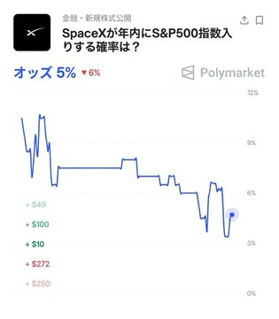 katotaiko's tweet photo. SpaceX🔥
930ドルで買った5株が今13万円相当。
これが3,500倍になったら5.25億円…
現実味薄いかもだけど全力ホールド！！！
やっぱり宇宙は未来だ
そして今日も新たに見つけた。
次の「キオクシア」候補がまだある。
現在：135円⬇️
宇宙バブルと量子コンピューター関連の波が来ている！ https://t.co/Bm3pH8aZ1O