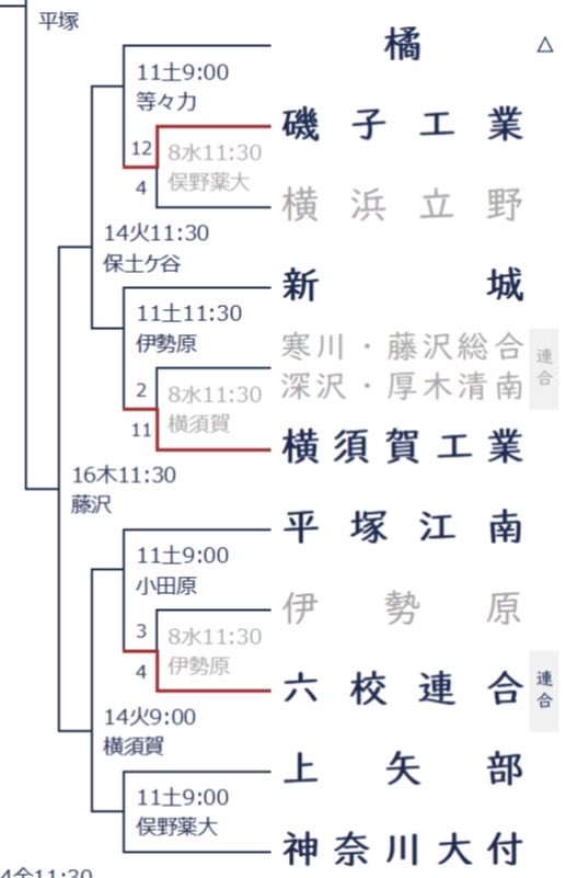 7xzI8T17gQzn9hJ's tweet photo. 橘が負けてこのブロックはどこがベスト16に勝ち残るんだ？
直近でベスト16に入ったのが春夏秋通じても2016年夏の平塚江南まで遡る。 https://t.co/ZmKKvcAytK