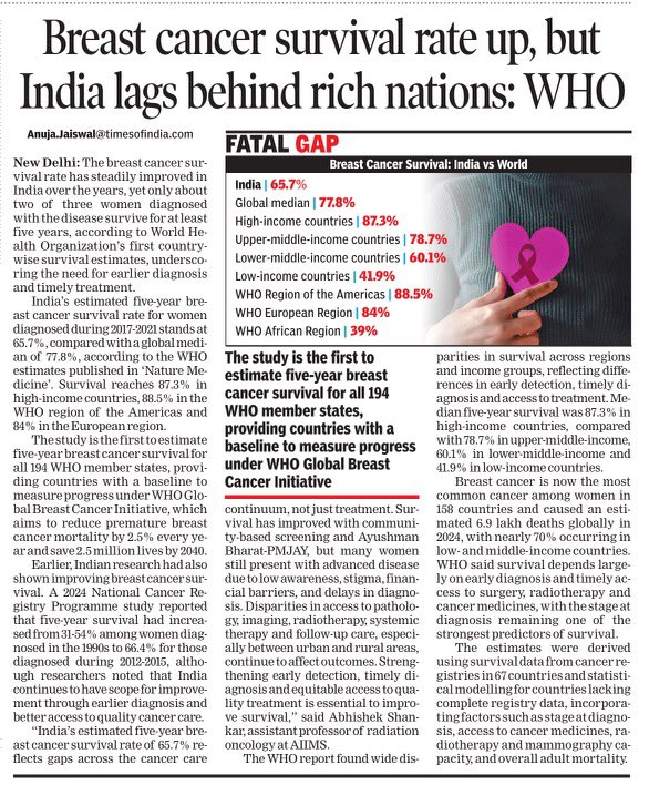 AnujaJaiswalTOI's tweet photo. #Breastcancer #survival in #India has steadily improved over the years, yet only about two in three #women diagnosed with the disease survive for at least five years, according to the World Health Organization's first country-wise survival estimates, underscoring the need for earlier diagnosis and timely treatment.
India's estimated five-year breast cancer survival for women diagnosed during 2017-2021 stands at 65.7%, compared with a global median of 77.8%, according to the WHO estimates published in #NatureMedicine. Survival reaches 87.3% in high-income countries, 88.5% in the WHO Region of the Americas and 84% in the European Region, highlighting wide disparities in outcomes across regions and income groups. @timesofindia @WHO @ShankarAbhishek @aiims_newdelhi @MoHFW_INDIA