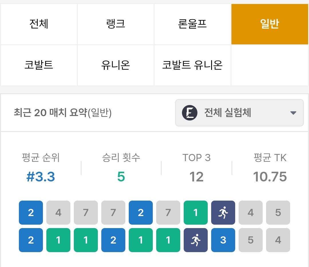 erfish0704's tweet photo. 겜은 계속 했읍니다
주당 한두번정도 한듯여
일겜과 랭의 괴리감에 현타가와 겜을 제대로 하지 못하는 병이 있습니다
아니분명같은애들이랑하는데 왜이러지 https://t.co/fpuykCVc0k