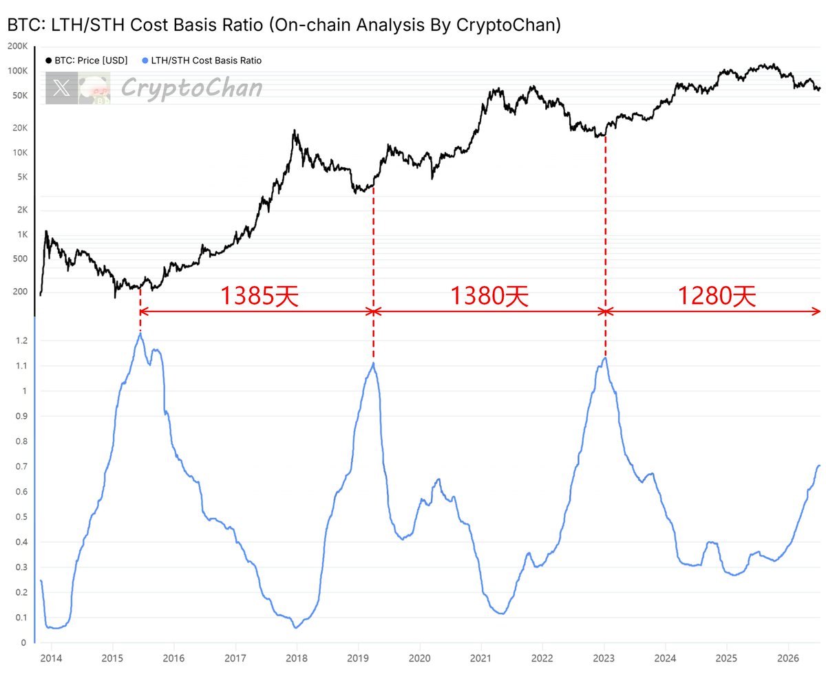 0xCryptoChan's tweet photo. 📌 2015年该指标峰值跟2019年该指标峰值相差 1385天
📌 2019年该指标峰值跟2023年该指标峰值相差 1380天
📌 2023年该指标峰值距今已有 1280天

┌── 🐼 链上数据详情 ──┐

图中下方指标为“链上长期持币者平均购币成本”跟“链上短期持币者平均购币成本”之比

历史上该指标峰值均对应比特币熊牛拐点