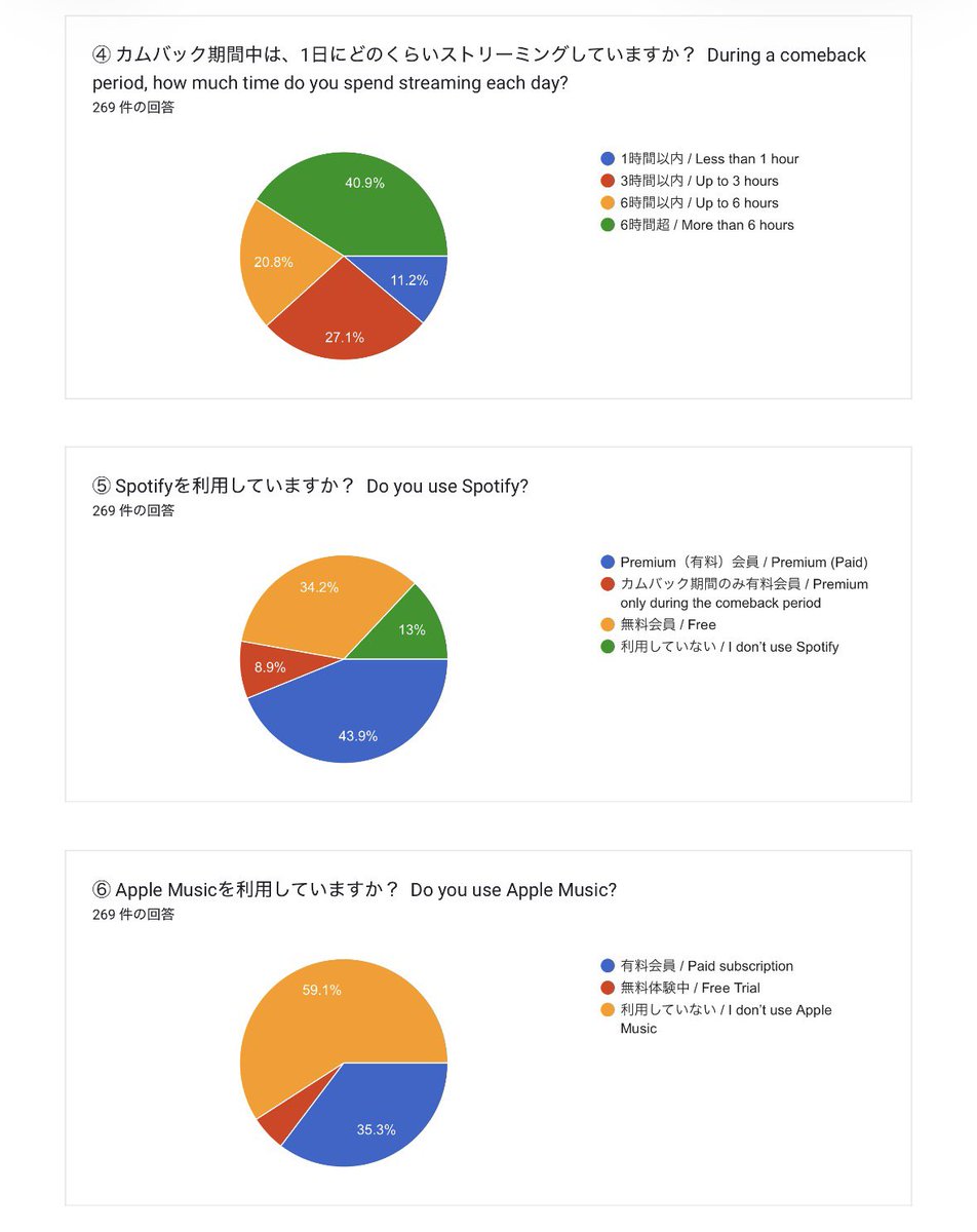 BOYNEXTDOOR_FAN's tweet photo. 【お知らせ】ONEDOORストリーミングアンケート結果

先日はストリーミングアンケートにご回答いただき、誠にありがとうございました。

本アンケートは今後のストリーミングサポートの参考とすることを目的に実施いたしました。

なお、本アンケートは任意回答のため、結果はすべてのONEDOORを代表するものではありません。しかし、多くのONEDOORの皆さまにご協力いただいたことで、今後のストリーミングサポートに役立つ貴重なデータを得ることができました。

このたび、アンケート結果をONEDOORの皆さまにも共有いたします。

いただいたご意見や結果をもとに、より実態に沿ったストリーミングサポートができるよう、今後の活動に活かしてまいります。

今後ともBOYNEXTDOOR JAPAN FANBASEをよろしくお願いいたします。

BOYNEXTDOOR JAPAN FANBASE