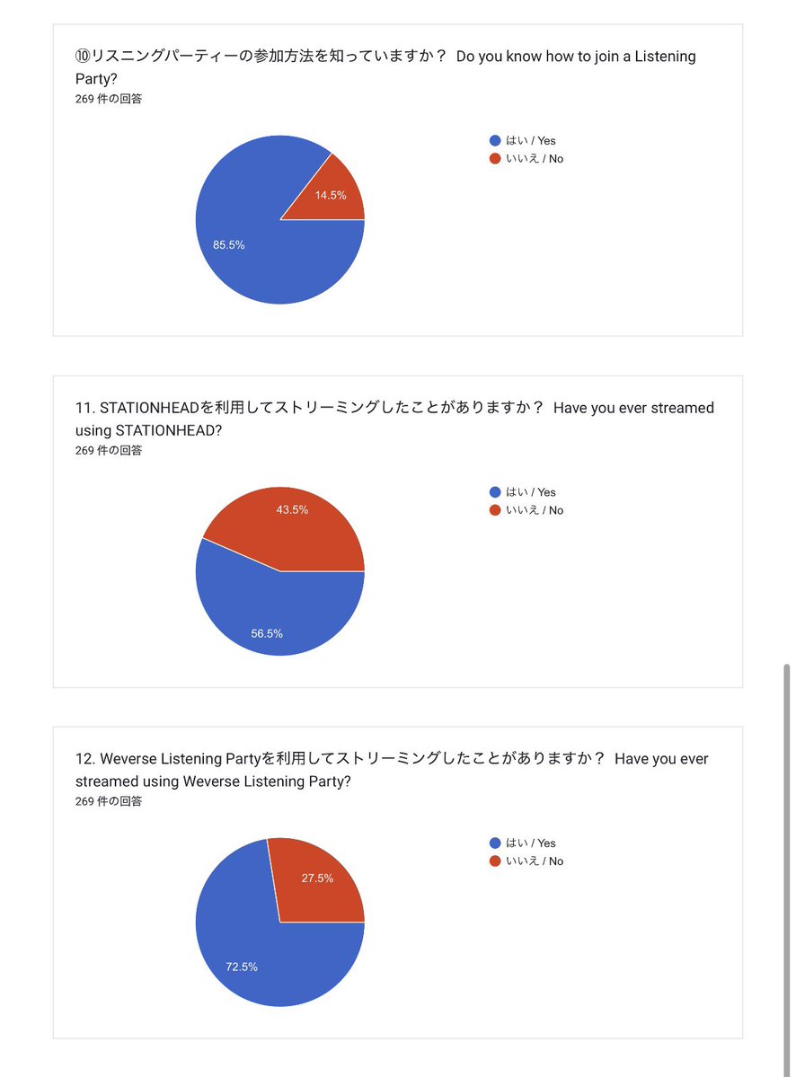 BOYNEXTDOOR_FAN's tweet photo. 【お知らせ】ONEDOORストリーミングアンケート結果

先日はストリーミングアンケートにご回答いただき、誠にありがとうございました。

本アンケートは今後のストリーミングサポートの参考とすることを目的に実施いたしました。

なお、本アンケートは任意回答のため、結果はすべてのONEDOORを代表するものではありません。しかし、多くのONEDOORの皆さまにご協力いただいたことで、今後のストリーミングサポートに役立つ貴重なデータを得ることができました。

このたび、アンケート結果をONEDOORの皆さまにも共有いたします。

いただいたご意見や結果をもとに、より実態に沿ったストリーミングサポートができるよう、今後の活動に活かしてまいります。

今後ともBOYNEXTDOOR JAPAN FANBASEをよろしくお願いいたします。

BOYNEXTDOOR JAPAN FANBASE