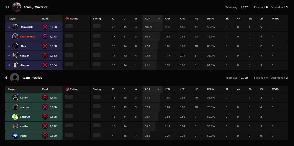 realZendy's tweet photo. just destroyed nocries while being semi drunk, how tf does anyone think this guy is cheating. I'm on 105 ping and it was the most free game of my life https://t.co/3J9YcdUa2C