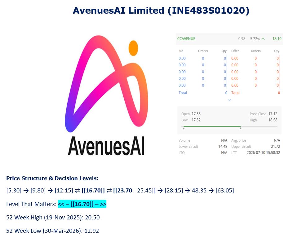 TradeNirva's tweet photo. AvenuesAI Limited (INE483S01020)

One reference. Multiple outcomes. ₹16.70

#AvenuesAI #TechnicalAnalysis #PriceAction https://t.co/hOEWuWuVWG