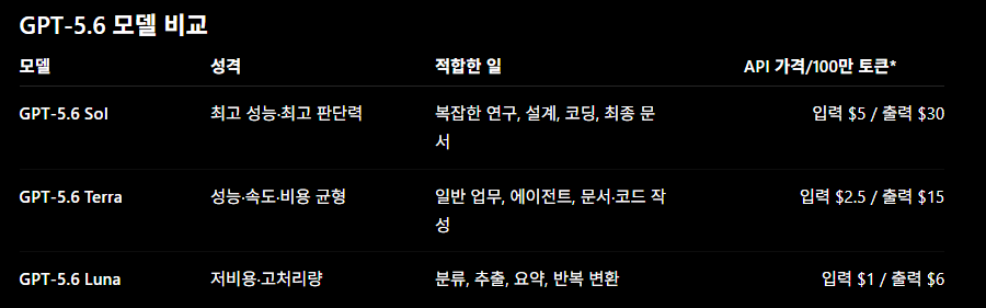EconoMayor's tweet photo. OpenAI 신규모델 Sol·Terra·Luna 의 "특징"을 알아보자.!

2026년 7월 9일 공개된 최신 세대는 GPT‑5.6 Sol·Terra·Luna입니다. 이름은 달라도 기본적으로 같은 GPT‑5.6 계열이며, 능력·비용·처리량에 따라 3단계로 나눈 것입니다.

한 줄로 정리하면:

Sol: 가장 깊고 완성도 높게
Terra: 일상 업무의 기본형
Luna: 싸고 빠르게 대량 처리

OpenAI도 처음 선택할 때는 Sol, 비용 균형은 Terra, 대량 작업은 Luna를 권장합니다. gpt-5.6이라는 모델명은 자동으로 Sol을 가리킵니다.

기본적인 짧은 컨텍스트 표준 처리 기준. 세 모델 모두 텍스트·이미지 입력, 텍스트 출력, 약 105만 토큰 컨텍스트, 최대 12.8만 토큰 출력을 지원합니다.
https://t.co/7kQnEhNcXy

1. GPT‑5.6 Sol

이전의 접미사 없는 플래그십 GPT 모델에 해당합니다. 단순히 아는 것이 많다기보다, 모호한 요구를 해석하고 여러 조건 사이에서 판단하며 결과물을 다듬는 능력이 가장 좋습니다. gpt-5.6-sol

추천 용도:

AI 투자 리서치 시스템 전체 아키텍처 설계
기업·산업·공급망을 연결하는 심층 투자 분석
특허 선행기술과 진보성 논리 검토
복잡한 프로그램의 구조 변경과 디버깅
PPT·브로셔·제안서의 최종 완성본
자료가 엇갈리는 주제의 교차검증
중요한 의사결정 전 반론·위험요인 검토

“한 번 결과를 잘 받아야 하는 작업”에 가장 어울립니다.

예:
반도체 소재 섹터를 조사하고, 공급망 병목→수혜기업→실적 전환 시점→투자 신호까지 하나의 논리로 검증해줘.

단점은 Terra와 비교해 API 비용이 2배이고, 높은 추론 단계에서는 시간이 더 걸릴 수 있다는 점입니다.

2. GPT‑5.6 Terra

실무에서 가장 자주 쓰기 좋은 모델입니다. OpenAI는 Terra를 이전 세대의 mini 계층과 대략 대응하는 모델로 설명하지만, 단순 경량 모델보다는 상당히 강한 추론·도구 사용 능력을 갖춘 범용형입니다. gpt-5.6-terra

추천 용도:

일반적인 웹 조사와 결과 정리
회사·산업별 정기 리포트 작성
PPT 발표자 노트 윤문
사이트와 대시보드 구현
코드 작성·수정·테스트
여러 문서 비교와 표 작성
이메일·제안서 초안
일상적인 도구 호출형 에이전트

예를 들면:

뉴스 수집 후 사건별 정리
기업 공시 분석
산업별 리서치 보고서 작성
이상 신호 발견 후 1차 투자 논리 구성
정해진 형식의 데일리·위클리 리포트 생성

3. GPT‑5.6 Luna

입력과 출력 형식이 명확한 작업을 빠르고 저렴하게 대량 처리하는 모델입니다. 이전 세대의 nano 계층에 대략 대응합니다. gpt-5.6-luna

추천 용도:

수천 건 뉴스 분류
기업명·제품명·수치 추출
감성·이벤트·중요도 태깅
중복 기사 제거
짧은 요약 대량 생성
JSON 등 정해진 형식으로 변환
문서의 메타데이터 생성
간단한 규칙 기반 품질검사

예:

다음 기사에서 기업명, 섹터, 사건 유형, 실적 영향 방향, 예상 지속기간을 JSON으로 추출해줘.

모델과 추론 강도는 별개입니다

같은 Sol이라도 추론 강도를 바꿀 수 있습니다.
→ Light / Low : 간단한 수정, 짧은 답변, 명확한 작업
→ Medium : 대부분의 일반 업무에 적합한 기본값
→ High : 여러 자료·단계·조건을 함께 검토
→ Extra High : 어려운 설계, 분석, 복잡한 디버깅
→ Max : 가장 어려운 단일 문제에 충분한 시간 투입
→ Ultra : 여러 서브에이전트가 독립 작업을 병렬 수행

Max와 Ultra는 다릅니다.

Max: 한 모델이 한 문제를 오래 생각
Ultra: 여러 에이전트가 업무를 나눠 조사한 뒤 종합

예를 들어 “한 기업의 밸류에이션 모델 검증”은 Max가 어울리고, “10개 산업을 각각 조사해 최종 유망 섹터를 선정”하는 일은 Ultra가 어울립니다. 대부분 작업에는 Medium이면 충분하다는 것이 OpenAI의 권장 방향입니다.
https://t.co/qZ8Adh0U4F