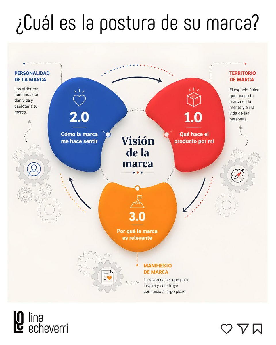LinaEcheverri's tweet photo. La visión de marca no se construye solo desde lo que la empresa quiere comunicar, sino desde la conexión entre tres decisiones clave: qué hace el producto por las personas, cómo la marca las hace sentir y por qué resulta relevante en su vida. https://t.co/xYLZycwq67