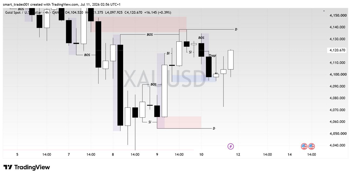 smartrix_tm's tweet photo. #XAUUSD trade Breakdown buyers induced than trap on LTF, than bought into sellers liquidity on HTF, after sellers was induced, than the trap than enter stop on liquidity from the left and trade into buyers liquidity where i bought from .
#trades #trading #cfd #tradeplan https://t.co/K9k2xBhu8G