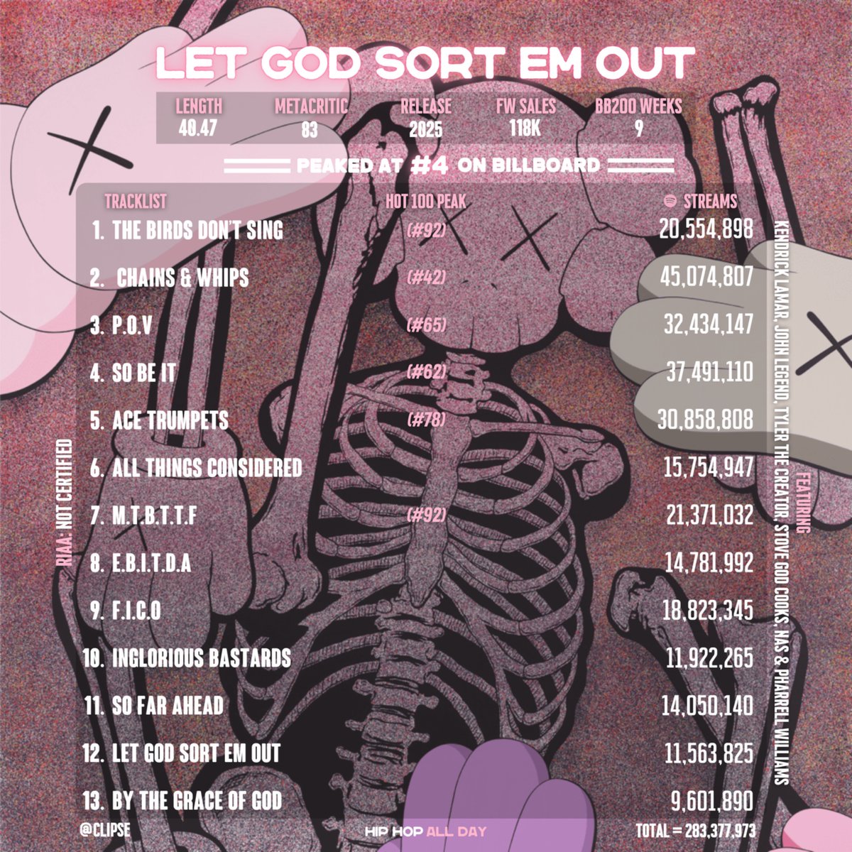 HipHopAllDay's tweet photo. One year ago today, Clipse dropped their comeback album 'Let God Sort Em Out' 💿

▫️118K sold first-week
▫️4x GRAMMY nominated
▫️200M+ Spotify streams
▫️Six Hot 100 hit songs https://t.co/PzBPNmJCG5