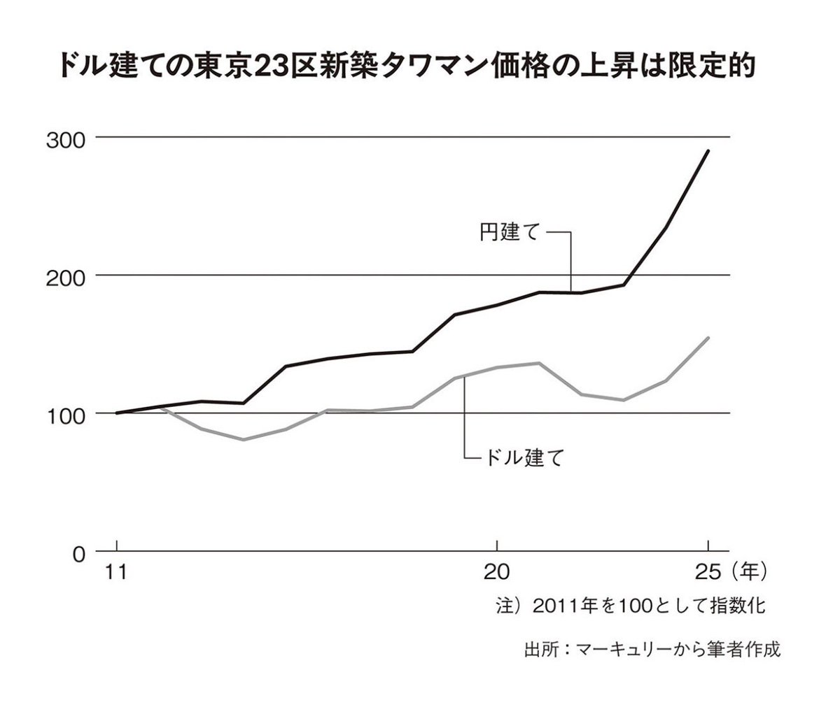 nekogal21's tweet photo. じゃあなんすか、都内のタワマン価格が3倍になって日本人の手に届かなくなったのに円安で外国人にとってはお買い得になってるし、持ち家がある高齢世代は含み益でウハウハして現役世代はマイホームを持てなくなって世代間格差が拡大してるってことすか https://t.co/IOphh4N8jf