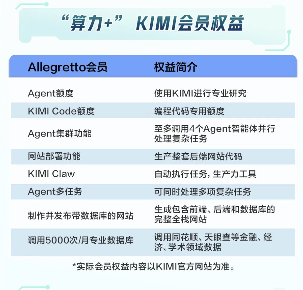 poezhao0605's tweet photo. One of China's Big Four state banks just launched a credit card where the reward is AI compute.

Agricultural Bank of China's new Kimi co-branded card offers agent access, coding tools, and 5,000 monthly queries to financial databases. Not miles. Not cashback.

China's shrinking credit card industry found its new bait.