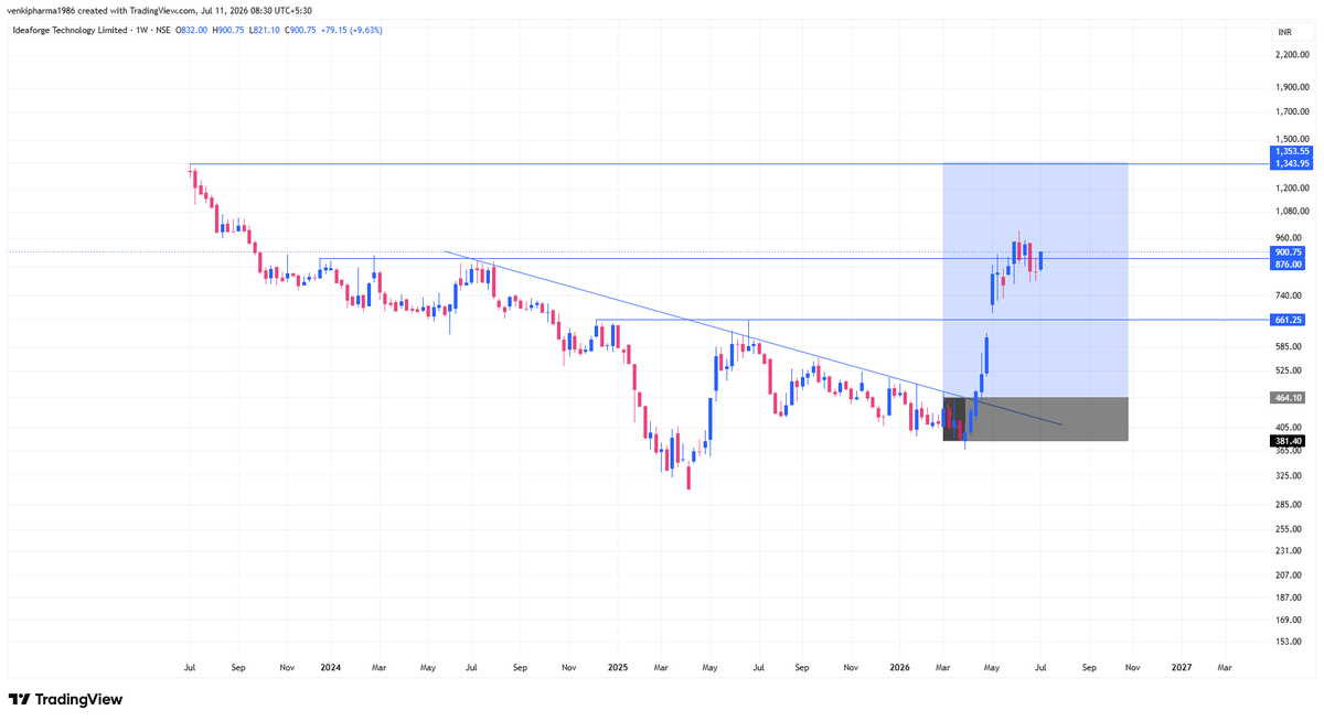 Infinity369520's tweet photo. #Idea Forge Technology Ltd
Follow me for more Charts
#Nothing cost to follow me
#StockMarket #sharemarket #BREAKOUTSTOCKS #StocksToBuy #stockmarketindia #Nifty50 #Banknifty #Sensex #Optionselling #FnO #optiontrading https://t.co/0QODNI0NTR