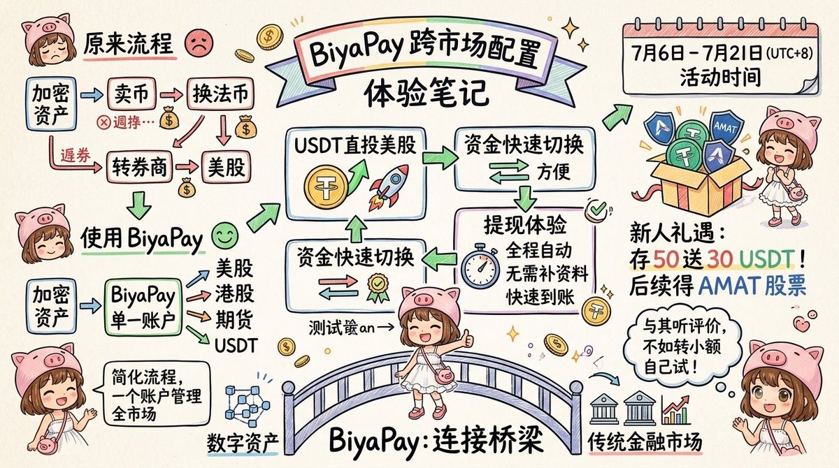 hyyuan99's tweet photo. 最近一直在折腾跨市场配置，也顺手体验了下 BiyaPay。原本只是想找个更方便的资金通道���实际用下来，比预期更顺手。

以前从加密资产到美股投资，往往要经历卖币、换法币、转券商等多个步骤，既耗时又增加手续费。BiyaPay 把这些流程简化了不少，一个账户就能管理数字资产、美股、港股、期货，USDT 还能直接参与美股投资，资金切换方便很多。

我还专门测试了一��小额提��，提交后很快到账，全程自动处理，没有人工审核或反复补资料。相比一些提现需要等待一两天的平台，这种效率更符合高频调仓的需求。

最近官方还有个新人活动：7 月 6 日 15:00 至 7 月 21 日 23:59（UTC+8），新用户完成指定条件，存入 50 USDT 可领取 30 USDT 奖励，后续完成任务还有机会获得 AMAT 股票。对于本来就想体验平台的人来说，顺手参与一下成本不高。

另外，BiyaPay @BIYAPAYOFFICIAL @BiyaPay 目前还属于热度逐渐提升的阶段。我觉得与其听别人评价，不如自己转一笔小资金，体验买卖、资产展示和提现流程，更容易判断是否适合自己。

在我看来，数字资产真正的价值，不只是链上交易，而是���够更方便地连接股票、支付、跨境汇款等真实金融场景。从目前体验来看，BiyaPay 更像是一座连接加密资产与传统金融市场的桥梁。如果你也有跨市场配置需求，可以亲自试试看。

有兴趣的老师可以看看呀：https://t.co/QrSWcjwaU2