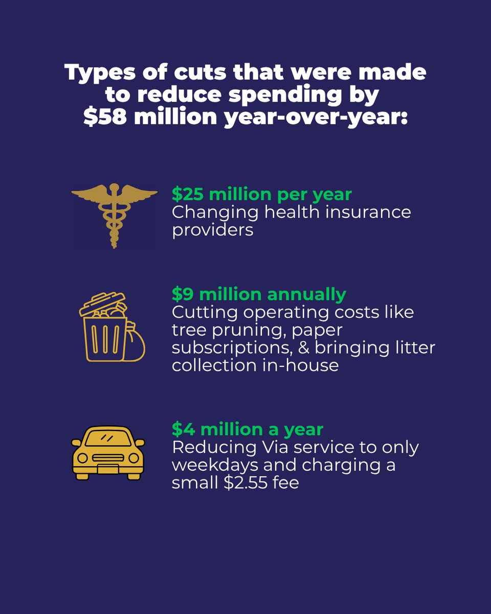 JerseyCity's tweet photo. Mayor Solomon’s budget cuts spending in 10 of 13 departments and reduces costs by $58 million compared to last year.

Read the full budget: https://t.co/qw0VRDfSni https://t.co/TyiTaJSTcJ