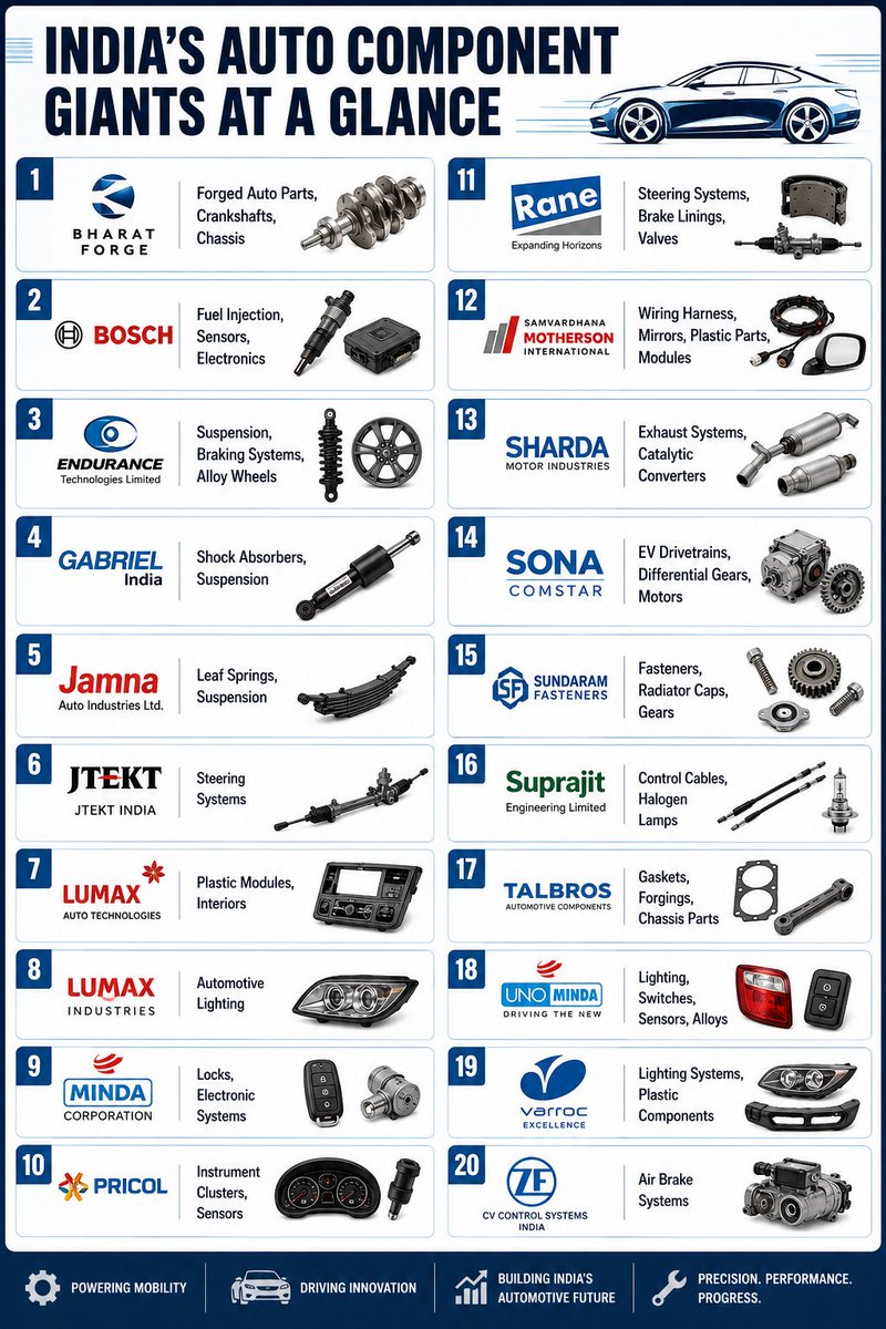 Nizamuddin0701's tweet photo. 🚗 India's Auto Component Giants You Must Know Before #Investing 
                         and 
 20 Auto Ancillary Stocks Powering India's #Automobile Revolution

#nifty #giftnifty #sensex #banknifty https://t.co/uP7cP80eo3