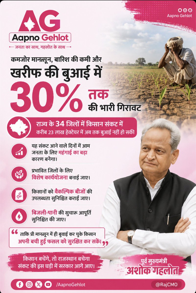 AapnoAshokGehlo's tweet photo. प्रदेश में कमजोर मानसून और बारिश की कमी से खरीफ की बुआई में आई भारी गिरावट चिंता का विषय है। 34 जिलों के किसान संकट का सामना कर रहे हैं और लाखों हेक्टेयर भूमि अब तक बिना बुआई के है। सरकार तत्काल विशेष कार्ययोजना बनाकर किसानों को बीज, सिंचाई, बिजली और आवश्यक सहायता उपलब्ध कराए, ताकि फसल और अन्नदाता दोनों सुरक्षित रह सकें।
@RajCMO @BhajanlalBjp