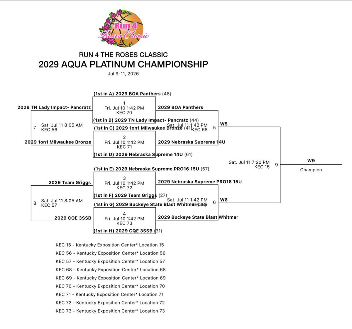 DallasSweet's tweet photo. A long, but good day! Three teams from @NESupremeGirls in the @TFNsRun4Roses Classic Platinum Bracket semifinals! Let’s make tomorrow a great day and earn a few more Ws! https://t.co/8Q73cFwS4I