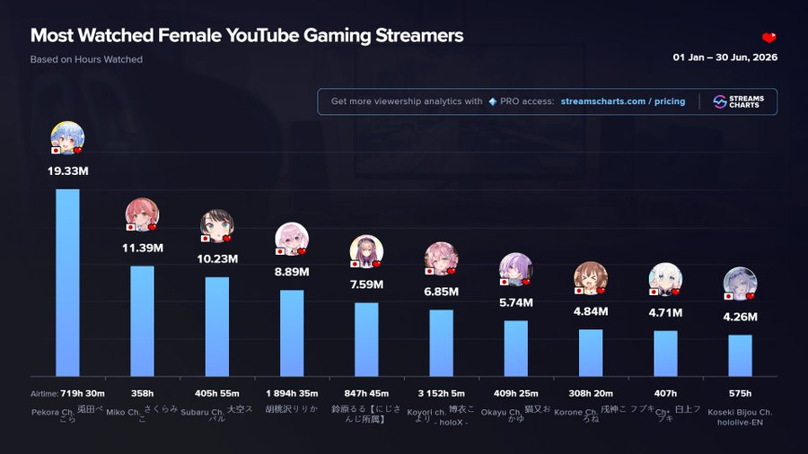 StreamsCharts's tweet photo. 🔴 TOP Female #YTGaming streamers | H1 2026

1️⃣ @usadapekora
2️⃣ @sakuramiko35
3️⃣ @oozorasubaru
4️⃣ @Ririka_krmzw
5️⃣ @lulu_suzuhara
6️⃣ @hakuikoyori
7️⃣ @nekomataokayu
8️⃣ @inugamikorone
9️⃣ @shirakamifubuki
🔟 @kosekibijou

TOP Female channels of 2026
➡️ https://t.co/XAB7ZB51sc https://t.co/GH8vt1gRaU