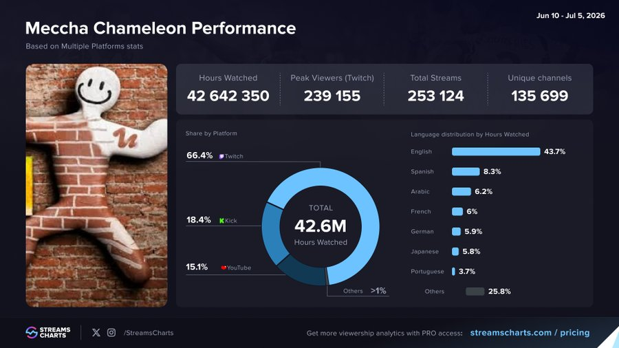 StreamsCharts's tweet photo. The numbers behind @mecchachameleon are wild 👀

🕒 42.6M Hours Watched
🔥 239K Peak Twitch Viewers
🎥 253K Streams
📡 135.7K Unique Channels

Platform split:
💜 Twitch — 66.4%
🟢 Kick — 18.4%
🔴 YouTube — 15.1%

A true multi-platform hit. 📈
Follow us for more stats https://t.co/svlJODVGOT
