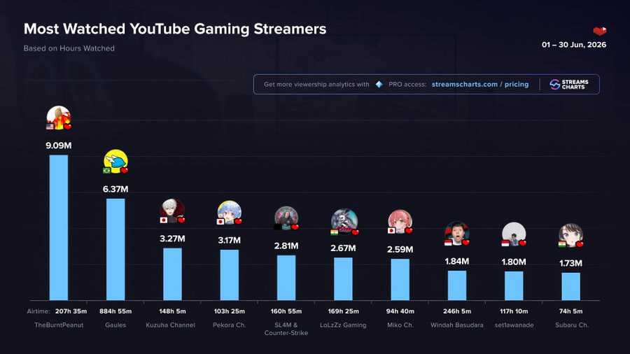 StreamsCharts's tweet photo. 🔴 TOP #YTGaming streamers | June 2026

1️⃣ @theburntpeanut 
2️⃣ @Gaules 
3️⃣ @Vamp_Kuzu 
4️⃣ @usadapekora 
5️⃣ SL4M
6️⃣ @lolzzzgamingyt 
7️⃣ @sakuramiko35 
8️⃣ @WBasudara 
9️⃣ @set1awanade 
🔟 @oozorasubaru 

More rankings from June
➡️ https://t.co/YIyXSWnyet https://t.co/CH2Oa93su6