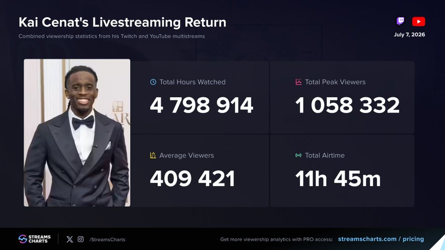 StreamsCharts's tweet photo. 📊 @KaiCenat's return by the numbers:

👀 1.06M Peak Viewers
⏱️ 4.8M Hours Watched
📈 409K Average Viewers
🎥 11h 45m streamed

Not a bad way to announce your Twitch comeback and YouTube debut
Full breakdown: https://t.co/cK7dkCJDRX https://t.co/ZQZx63fHTq