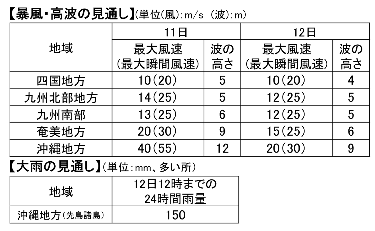 JMA_bousai's tweet photo. 【引き続き #台風 第9号に厳重警戒！】
先島諸島に接近した台風は、今後先島諸島から遠ざかるが、暴風域を抜けるまでの11日夜にかけて長い時間、暴風や強雨が続く見込み。引き続き、暴風、高波、高潮、土砂災害、低い土地の浸水、河川の増水や氾濫に厳重に警戒。最新の防災気象情報に留意を！ https://t.co/rHuQ9gFg1a