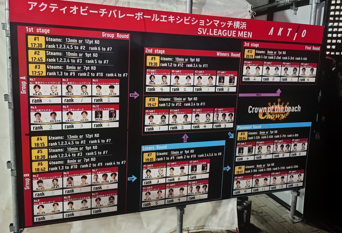 risa10165's tweet photo. アクティオ ビーチバレーボール エキシビションマッチ横浜 SV.LEAGUE MEN@赤レンガ
昨年以来のビーチ！この形式は展開が早いから3時間が結構あっという間。
未参加のチームもあるけどオールスター味があってとても楽しい！ https://t.co/YUT30mt0hV