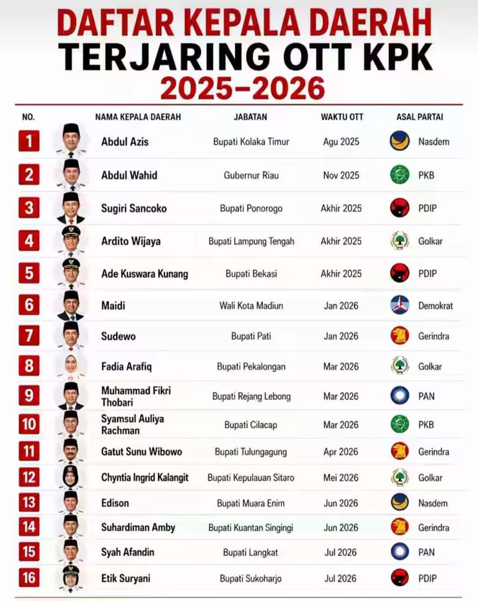 Opposisi6890's tweet photo. Negara sakit kronis!! https://t.co/lmxPBup4KJ