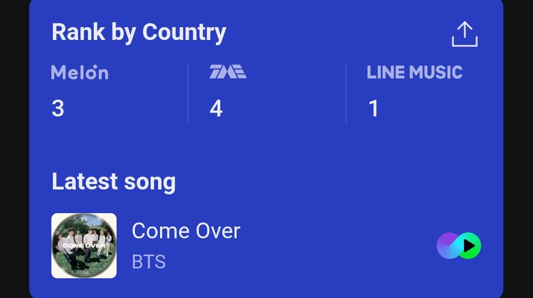 HTSChart's tweet photo. Melon, TME, LINE MUSIC
Global-K Chart (Daily)
07.10

#1 #BTS (=)
#2 #aespa (=)
#3 #idle (=)
#4 #YEONJUN (+46)
#5 #IVE (=)
#6 #RESCENE (-2)
#7 #BIGBANG (=)
#8 #RIIZE (+2)
#9 #SEVENTEEN (-3)
#10 #NCTWISH (-2)
#11 #CORTIS (=)
#12 #LE_SSERAFIM (+5)
#13 #TXT (-4)
#14 #TWICE (-2) https://t.co/0o5baYVjGG
